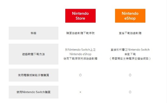 eShop上线 购买游戏更加便利九游会网站中心网页版港服任天堂(图1)